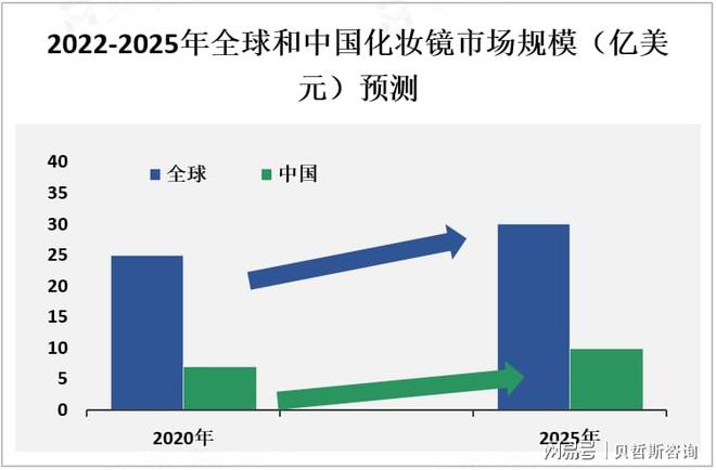 分析：中国市场是全球最大的化妆镜之一pg电子模拟器免费试玩化妆镜市场情况(图2)