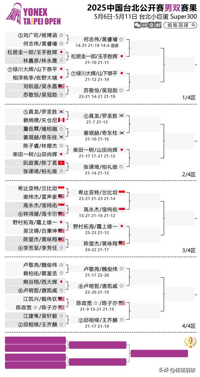 堂杰男双进第二轮附台北赛8日赛程pg电子模拟器李佳豪爆冷出局陈